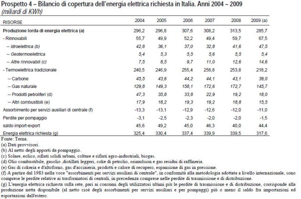 Istat: dalle rinnovabili il 10,7% di energia nel 2009 5