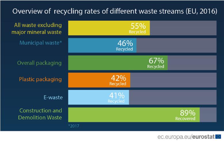 Percentuale di riciclo in Europa di differenti tipologie di rifiuti