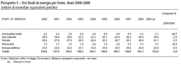 Istat: dalle rinnovabili il 10,7% di energia nel 2009 6