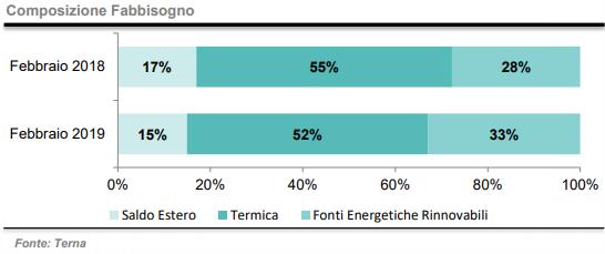 Composizione fabbisogno energetico tra rinnovabili e termico a febbraio 2019