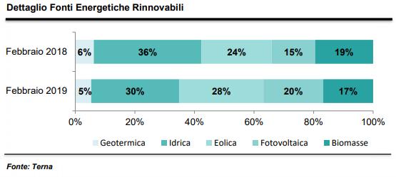 Produzione da rinnovabili in Italia a febbraio 2019