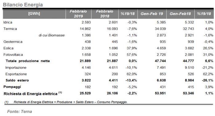 Bilancio energia tra termico e rinnovabili nei primi due mesi del 2019