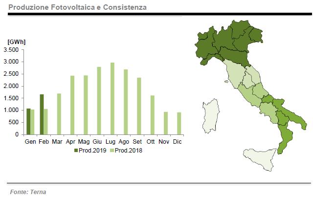 Energia prodotta da fotovoltaico in Italia a febbraio 2019