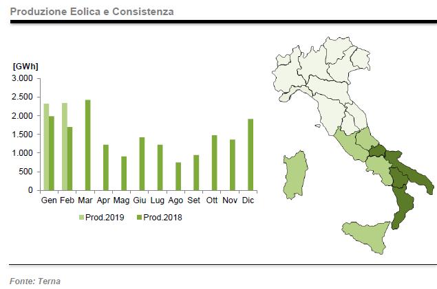 Energia prodotta da eolico in Italia a febbraio 2019