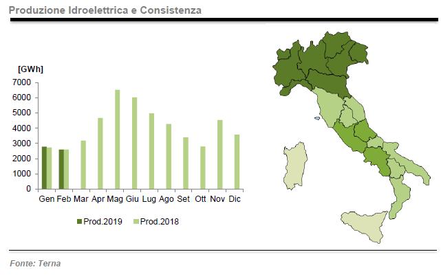 Produzione da idroelettrico in Italia a febbraio 2019