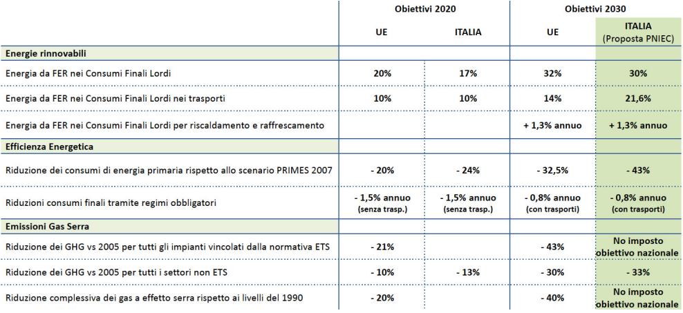 Obiettivi generali piano nazionale energia e clima al 2030