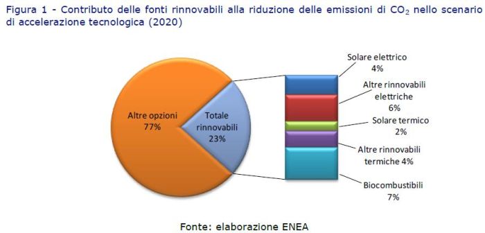 ENEA: Rapporto Fonti Rinnovabili 2010 1