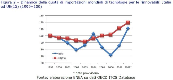 ENEA: Rapporto Fonti Rinnovabili 2010 2