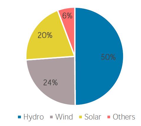 Rinnovabili: capacità per fonte energetica nel 2018