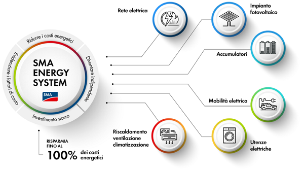 SMA Energy System