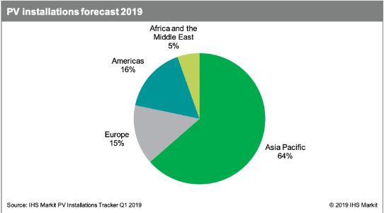 Previsioni installazioni fotovoltaico nel mondo nel 2019