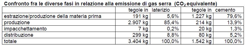 Compatibilità ambientale: un confronto fra tegole in cemento e tegole in laterizio 3