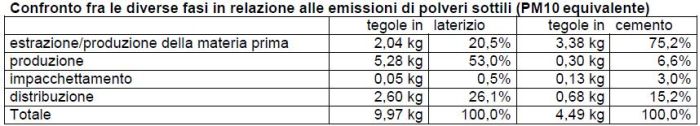 Compatibilità ambientale: un confronto fra tegole in cemento e tegole in laterizio 5