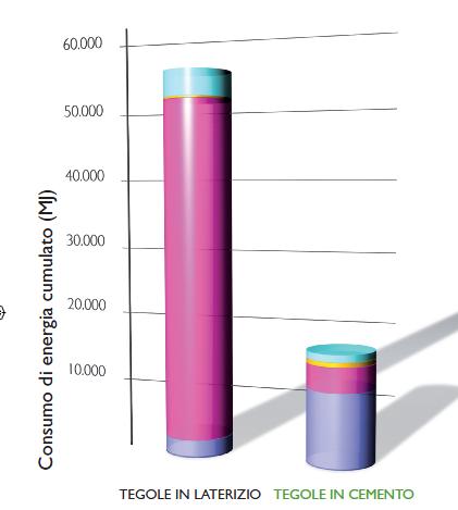Compatibilità ambientale: un confronto fra tegole in cemento e tegole in laterizio 2