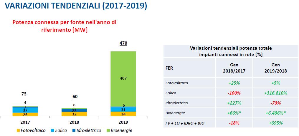 Rinnovabili, potenza connessa per fonte, anni 2017-2019