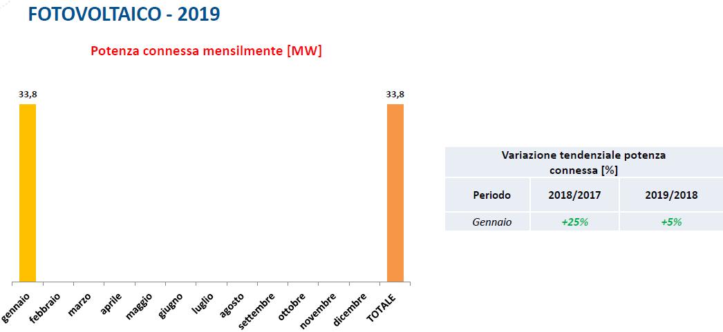 Fotovoltaico, potenza connessa a gennaio 2019 rispetto a gennaio 2018