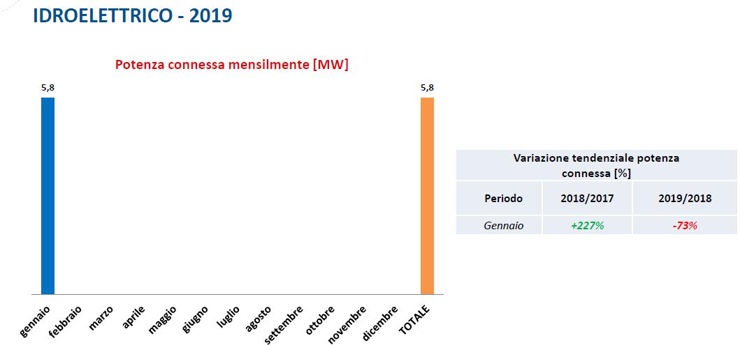 Idroelettrico, potenza connessa a gennaio 2019