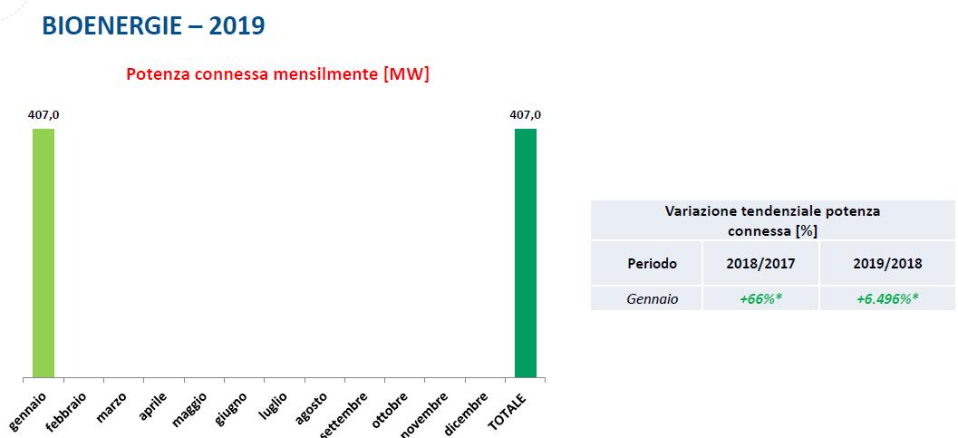 Bioenergie, potenza connessa a gennaio 2019