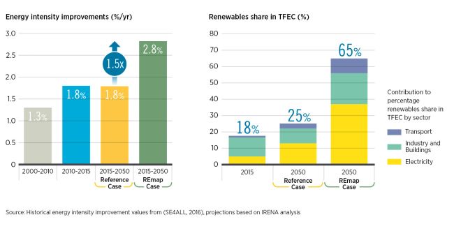 Entro il 2050 le energie rinnovabili potrebbero rappresentare i due terzi del mix energetico