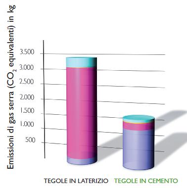 Compatibilità ambientale: un confronto fra tegole in cemento e tegole in laterizio 4