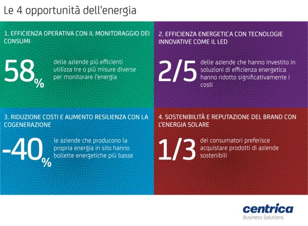 Le 4 opportunità dell’energia secondo Centrica Business Solutions