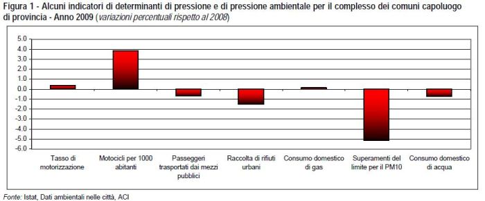 Istat: Indicatori ambientali urbani nel 2009, buoni risultati per le rinnovabili 1
