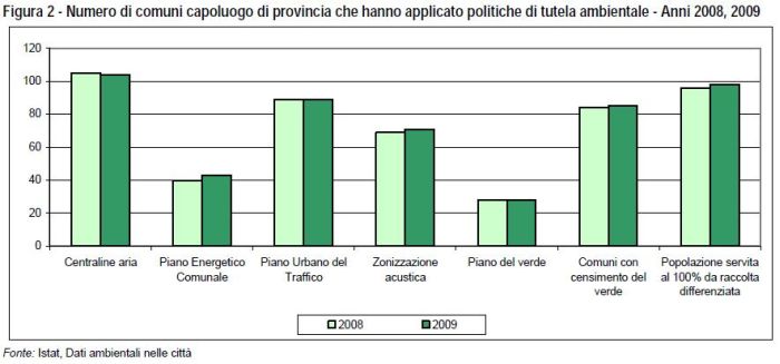 Istat: Indicatori ambientali urbani nel 2009, buoni risultati per le rinnovabili 2