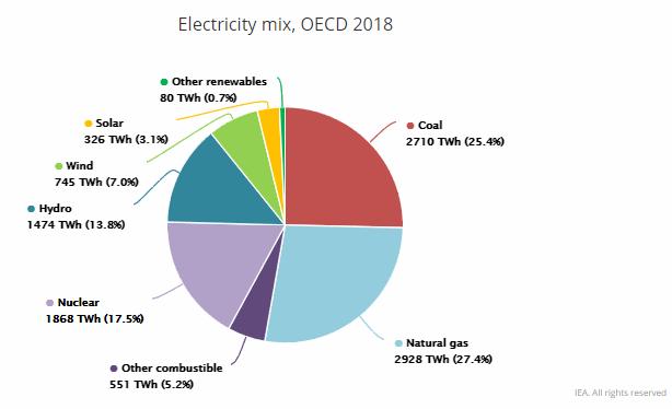 Mix elettrico nei paesi dell'Ocse nel 2018 - dati IEA