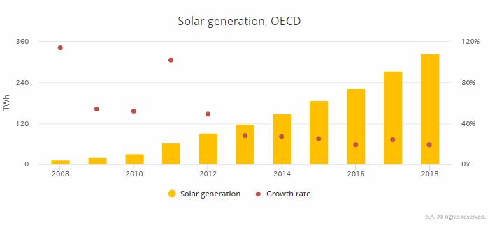 fotovoltaico nel mix energetico nel 2018 nei paesi OCSE- Report IEA
