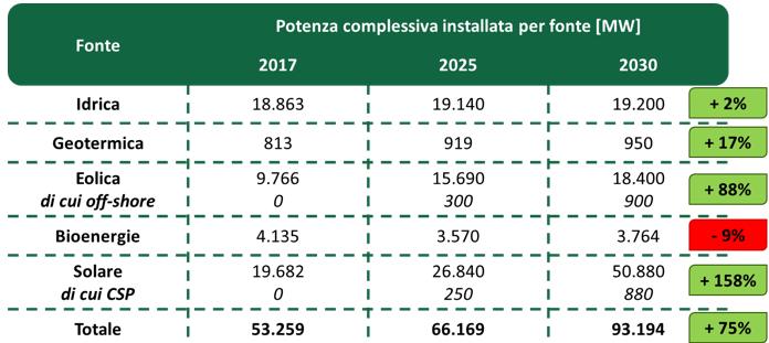 obiettivi di potenza installata per le diverse fonti rinnovabili al 2025 e al 2030 
