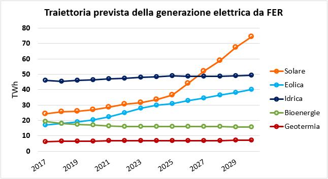 Traiettoria prevista della generazione elettrica da FER al 2030