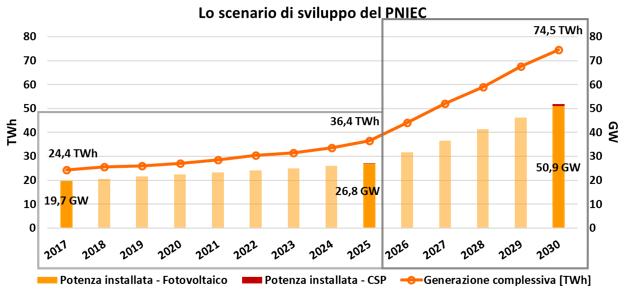 Scenario di sviluppo previsto per il fotovoltaico al 2030