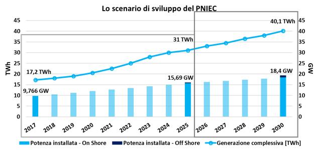 Eolico scenario di sviluppo possibile in Italia al 2030