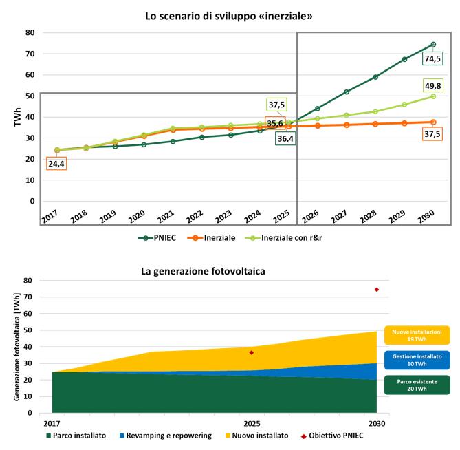 Fotovoltaico, scenario di sviluppo inerziale al 2030