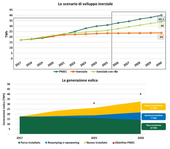 eolico: scenario di sviluppo inerziale