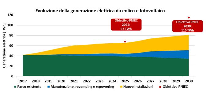 Evoluzione generazione elettrica da eolico e fotovoltaico