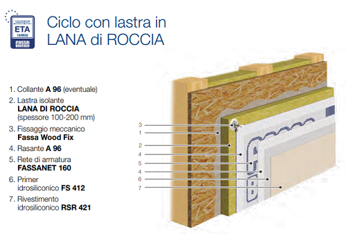 Ciclo con lastra in LANA di ROCCIA