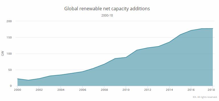 Nuova capacità di produzione energetica da energie rinnovabili nel 2018