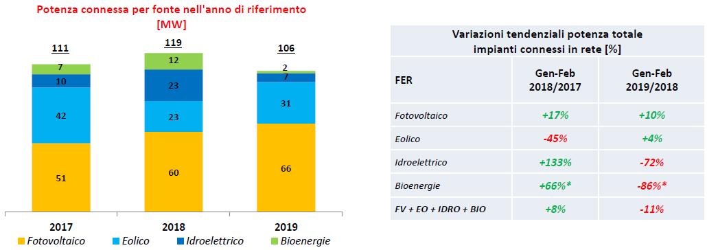 Potenza connessa rinnovabili nel primo bimestre 2019 rispetto al 2018 e 2017