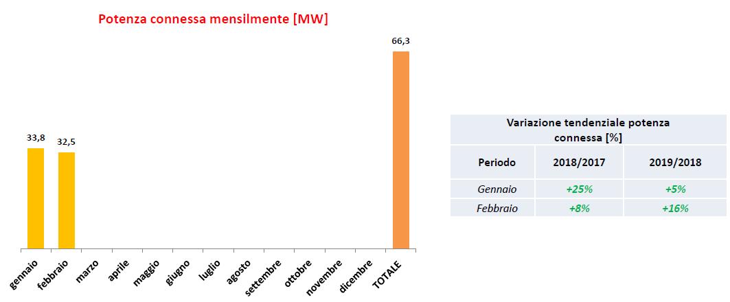 Fotovoltaico potenza connessa mensilmente nel primo bimestre 2019