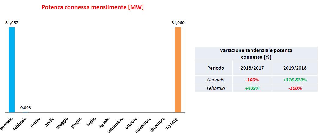 eolico, potenza connessa mensilmente nel primo bimestre 2019