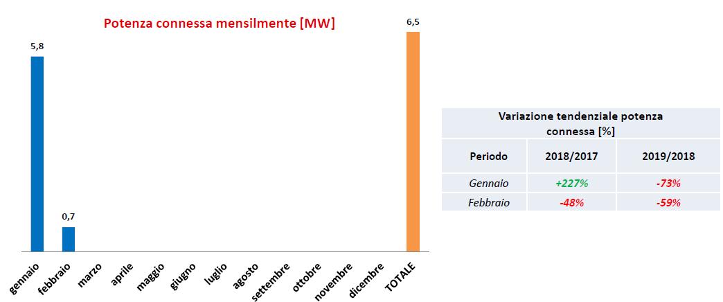 Idroelettrico, potenza connessa nel primo bimestre 2019 