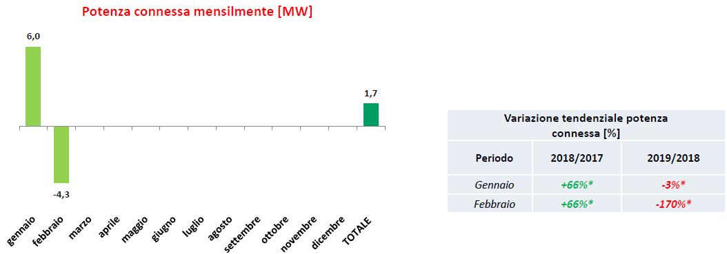 Installazioni bioenergie nel primo bimestre 2019