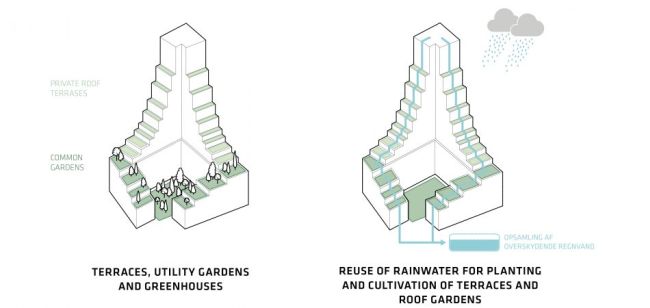 CPH Common House: spazi verdi e riciclo dell'acqua