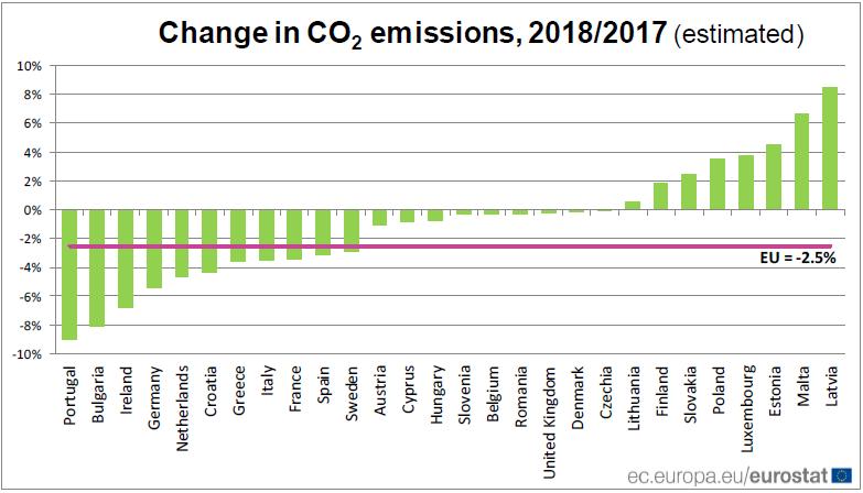 Emissioni CO2 nei paesi UE nel 2018 rispetto al 2017