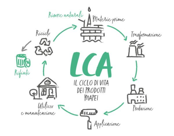 LCA: metodologia che valuta l'impatto di qualsiasi prodotto sull'ambiente