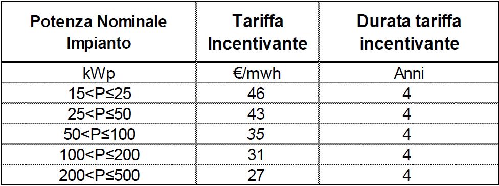 Conto Rinnovabili, tariffe a seconda della produzione generata dall'impianto fotovoltaico