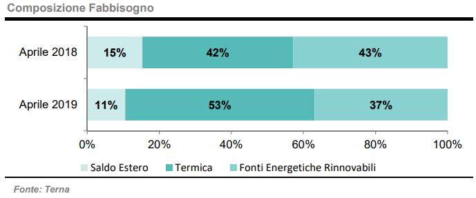 Composizione fabbisogno energia in Italia ad Aprile tra termico e rinnovabili