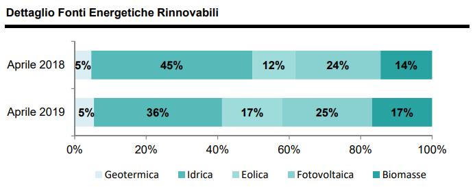 Produzione fonti energetiche rinnovabili in Italia ad aprile 2019