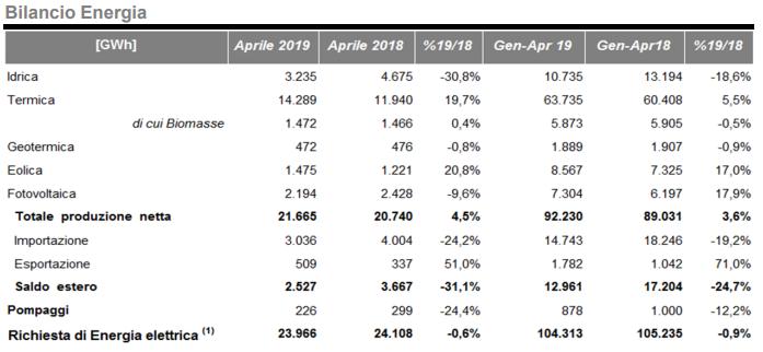 Bilancio energetico ad aprile 2019 fra rinnovabili e termico